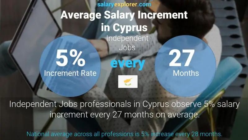 Annual Salary Increment Rate Cyprus Independent Jobs
