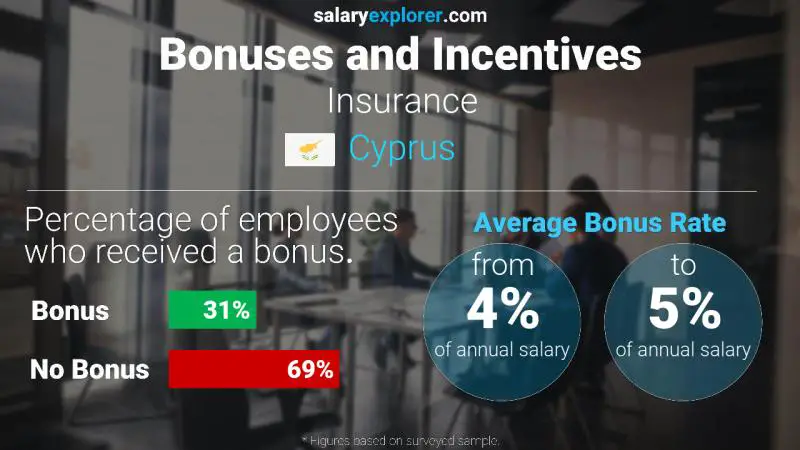 Annual Salary Bonus Rate Cyprus Insurance