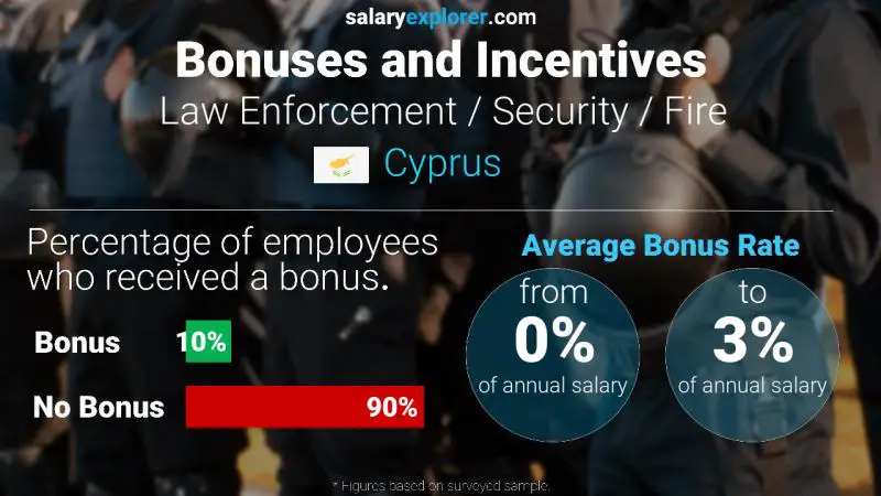 Annual Salary Bonus Rate Cyprus Law Enforcement / Security / Fire