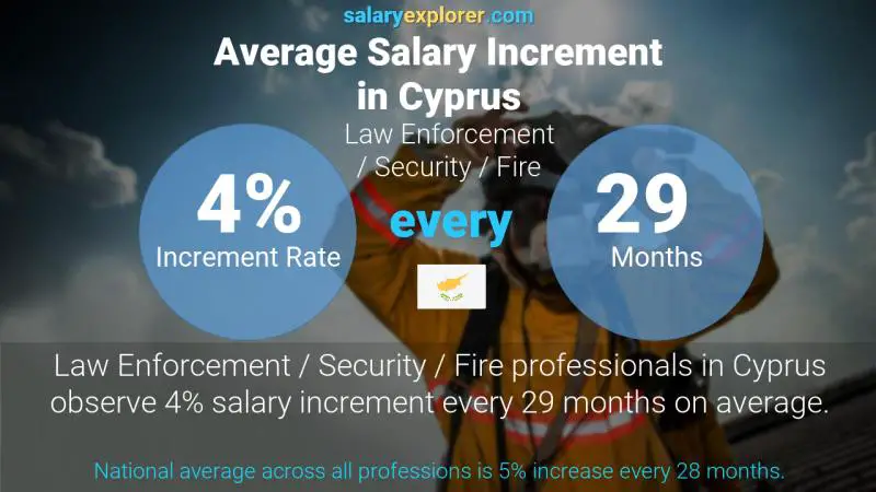 Annual Salary Increment Rate Cyprus Law Enforcement / Security / Fire