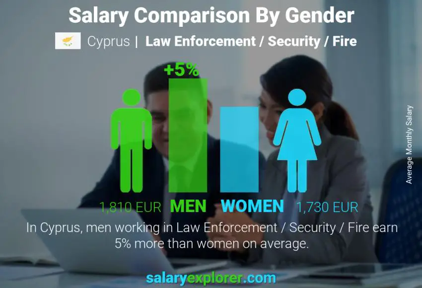 Salary comparison by gender Cyprus Law Enforcement / Security / Fire monthly