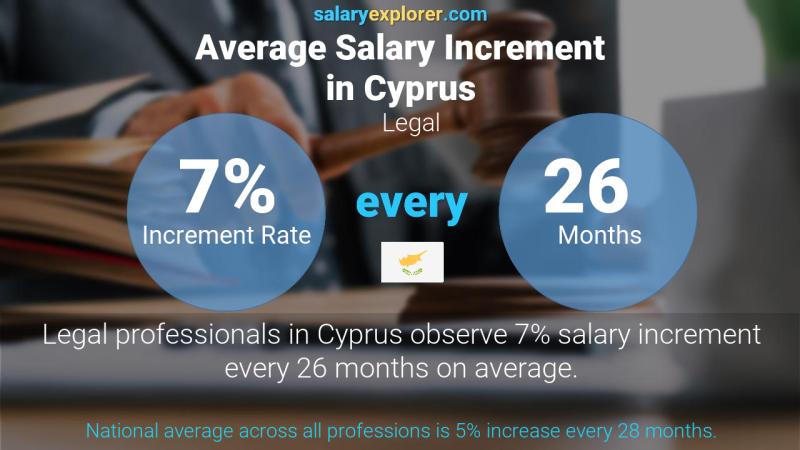 Annual Salary Increment Rate Cyprus Legal