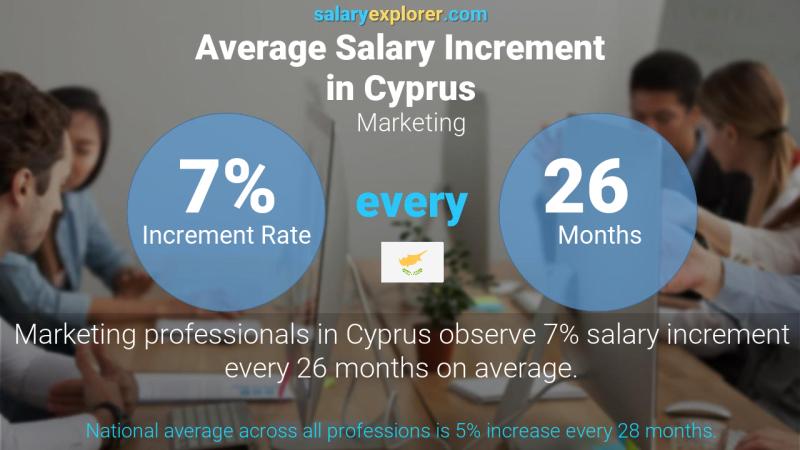 Annual Salary Increment Rate Cyprus Marketing