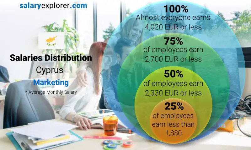 Median and salary distribution Cyprus Marketing monthly