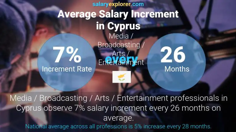 Annual Salary Increment Rate Cyprus Media / Broadcasting / Arts / Entertainment