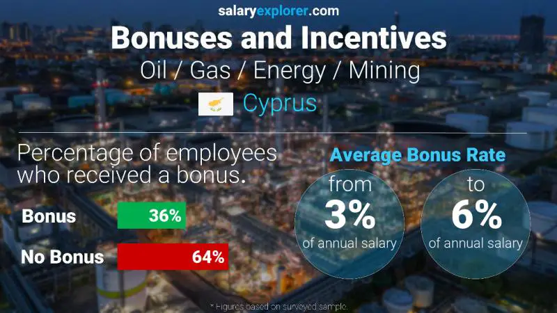 Annual Salary Bonus Rate Cyprus Oil / Gas / Energy / Mining