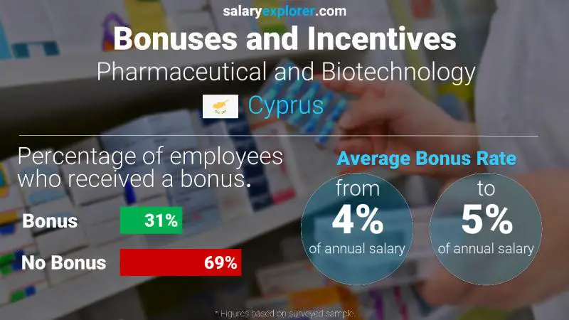 Annual Salary Bonus Rate Cyprus Pharmaceutical and Biotechnology