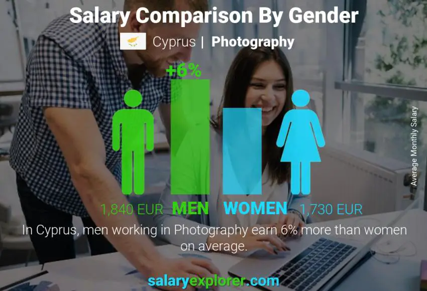 Salary comparison by gender Cyprus Photography monthly