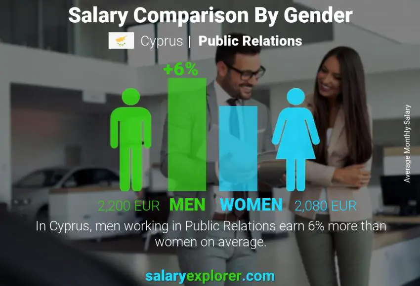 Salary comparison by gender Cyprus Public Relations monthly