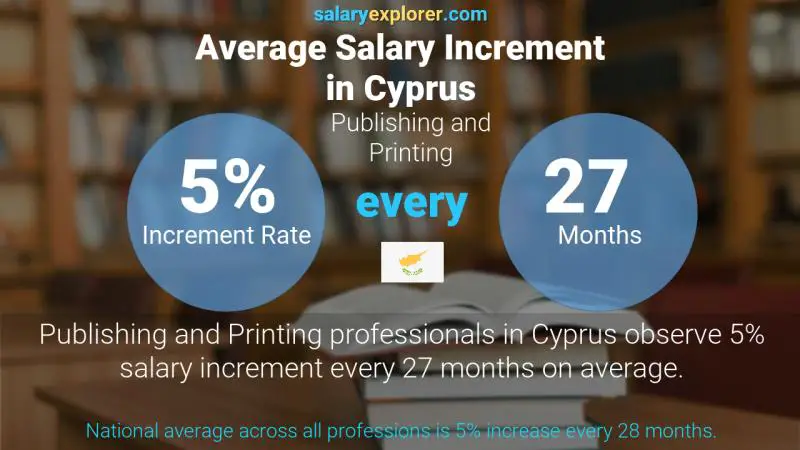 Annual Salary Increment Rate Cyprus Publishing and Printing