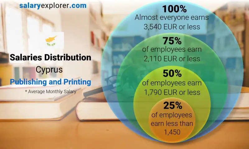 Median and salary distribution Cyprus Publishing and Printing monthly