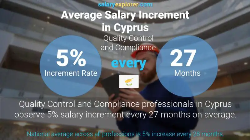 Annual Salary Increment Rate Cyprus Quality Control and Compliance