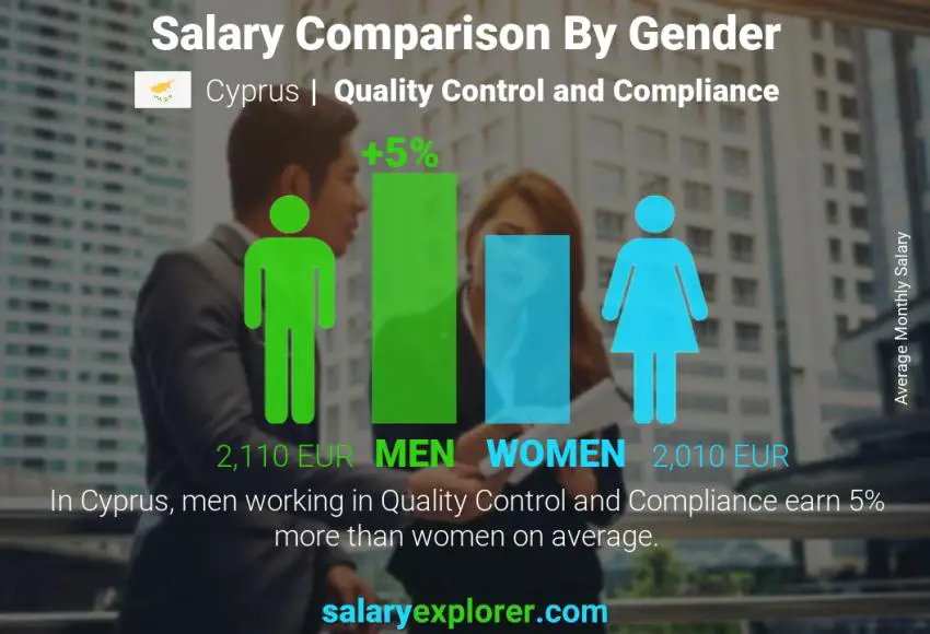 Salary comparison by gender Cyprus Quality Control and Compliance monthly