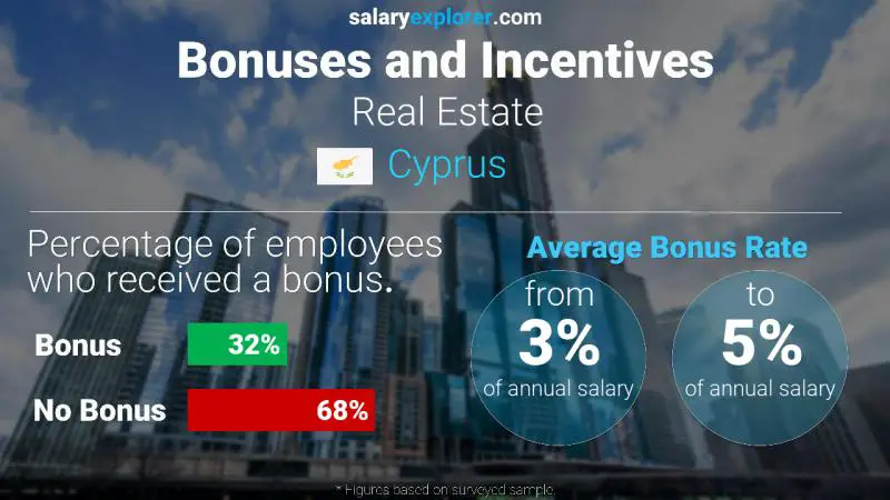 Annual Salary Bonus Rate Cyprus Real Estate