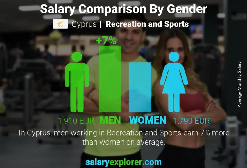 Salary comparison by gender Cyprus Recreation and Sports monthly