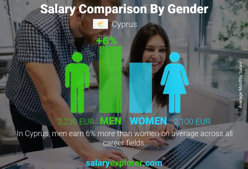 Salary comparison by gender monthly Cyprus