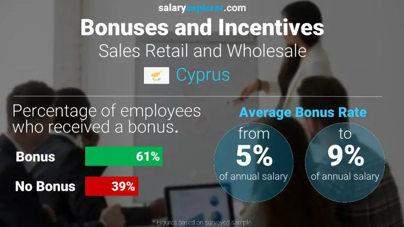 Annual Salary Bonus Rate Cyprus Sales Retail and Wholesale