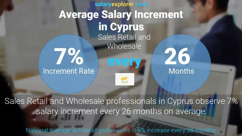 Annual Salary Increment Rate Cyprus Sales Retail and Wholesale