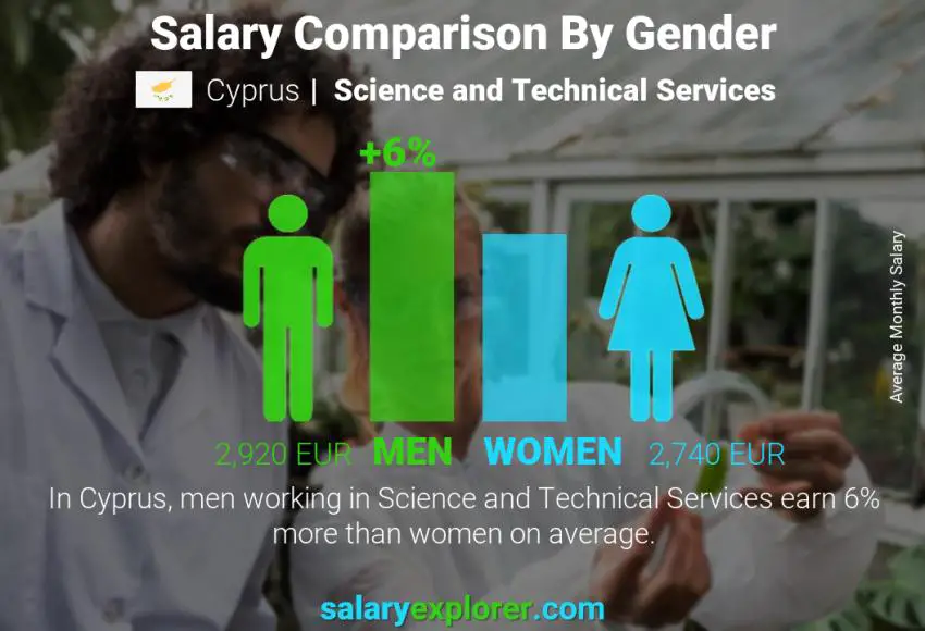 Salary comparison by gender Cyprus Science and Technical Services monthly