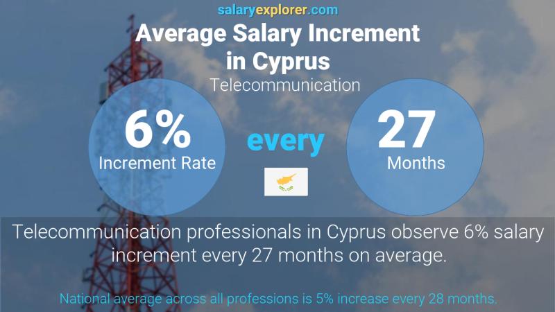 Annual Salary Increment Rate Cyprus Telecommunication