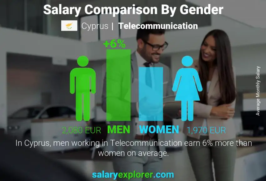 Salary comparison by gender Cyprus Telecommunication monthly