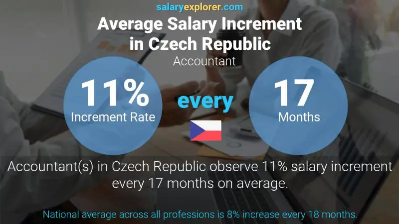 Annual Salary Increment Rate Czech Republic Accountant