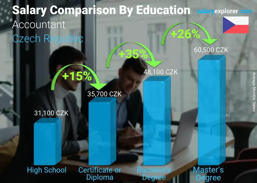 Salary comparison by education level monthly Czech Republic Accountant