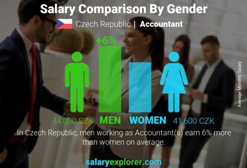 Salary comparison by gender Czech Republic Accountant monthly