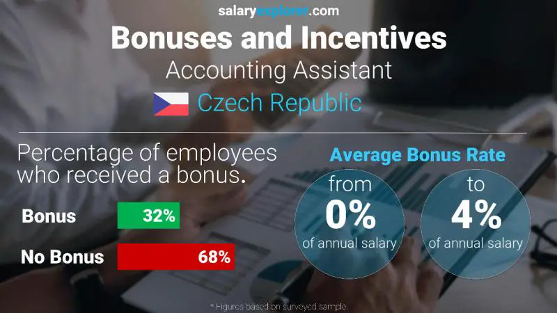 Annual Salary Bonus Rate Czech Republic Accounting Assistant
