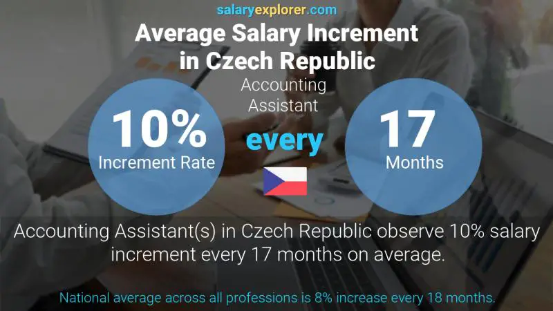 Annual Salary Increment Rate Czech Republic Accounting Assistant
