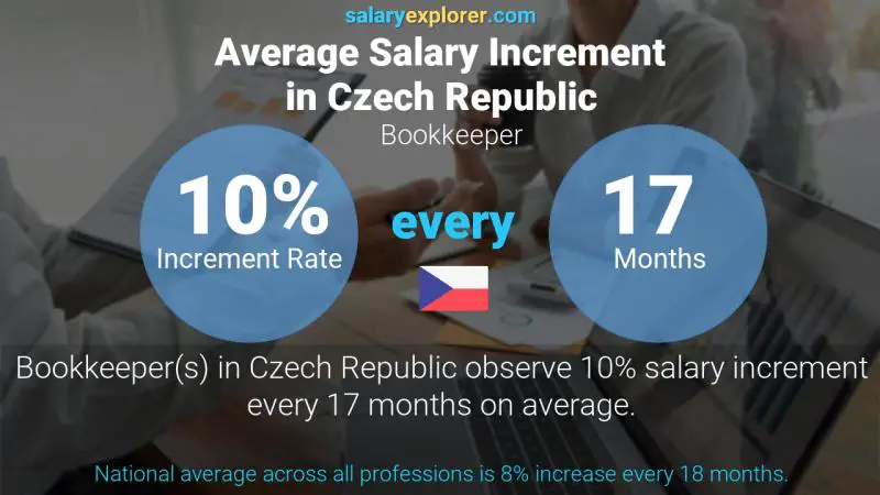 Annual Salary Increment Rate Czech Republic Bookkeeper