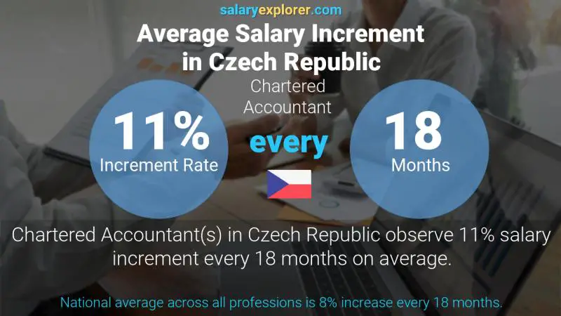 Annual Salary Increment Rate Czech Republic Chartered Accountant