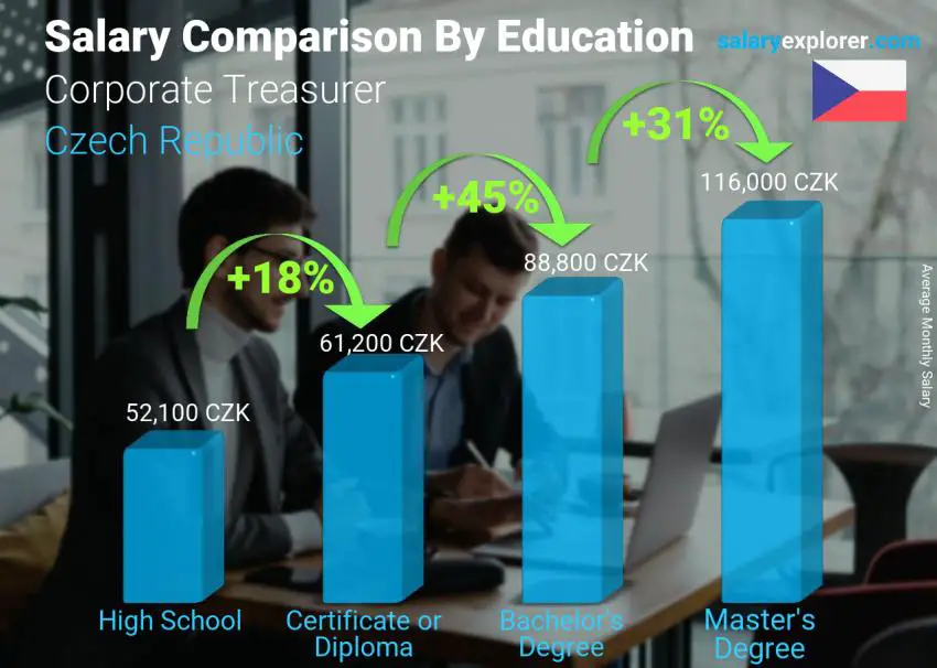 Salary comparison by education level monthly Czech Republic Corporate Treasurer