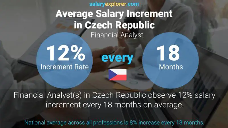Annual Salary Increment Rate Czech Republic Financial Analyst