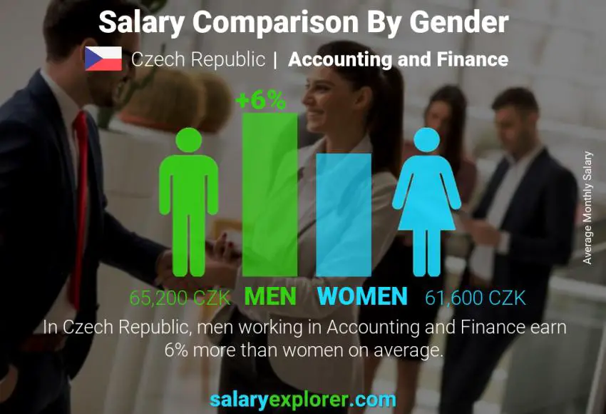 Salary comparison by gender Czech Republic Accounting and Finance monthly