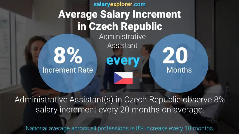Annual Salary Increment Rate Czech Republic Administrative Assistant