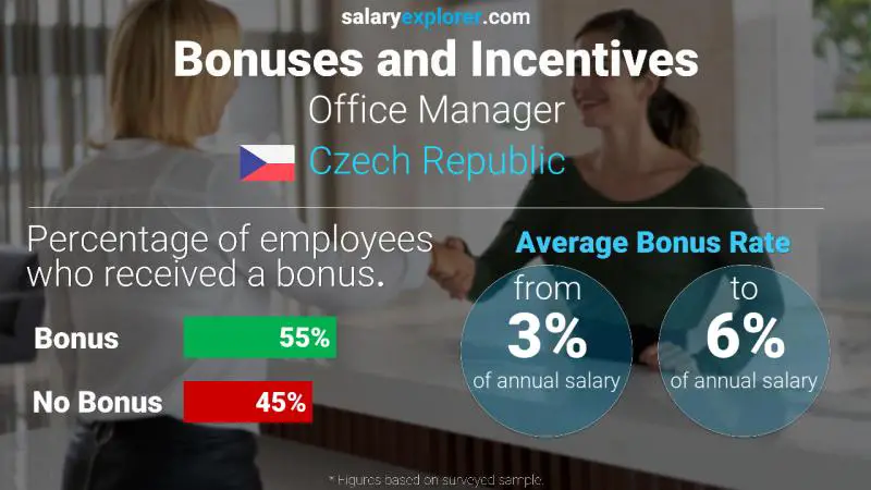 Annual Salary Bonus Rate Czech Republic Office Manager