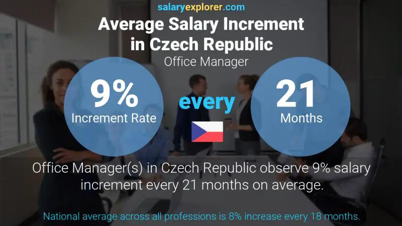 Annual Salary Increment Rate Czech Republic Office Manager