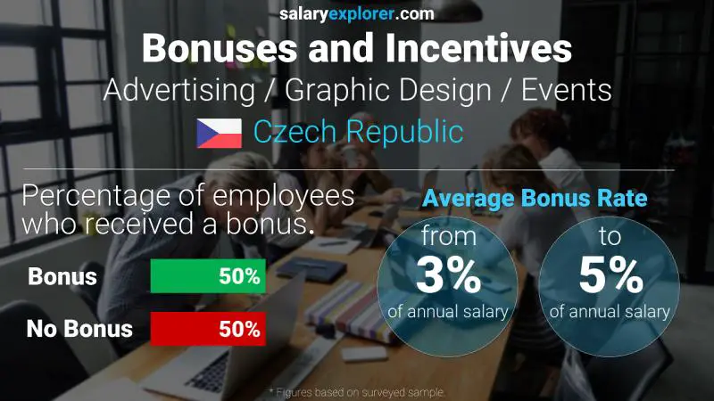 Annual Salary Bonus Rate Czech Republic Advertising / Graphic Design / Events