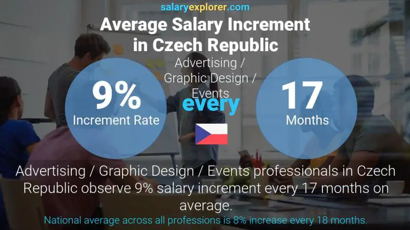 Annual Salary Increment Rate Czech Republic Advertising / Graphic Design / Events