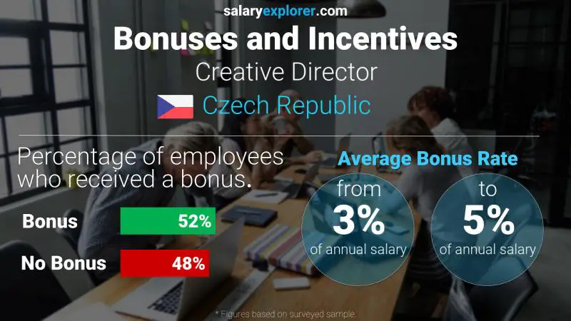Annual Salary Bonus Rate Czech Republic Creative Director