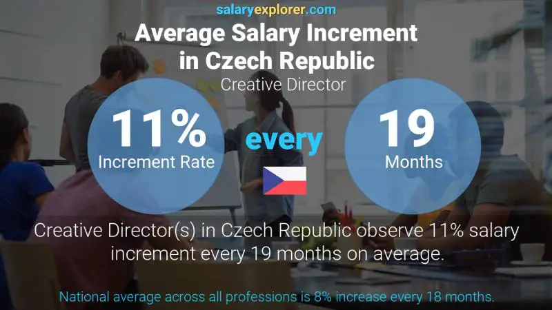 Annual Salary Increment Rate Czech Republic Creative Director