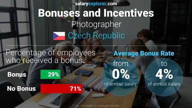 Annual Salary Bonus Rate Czech Republic Photographer