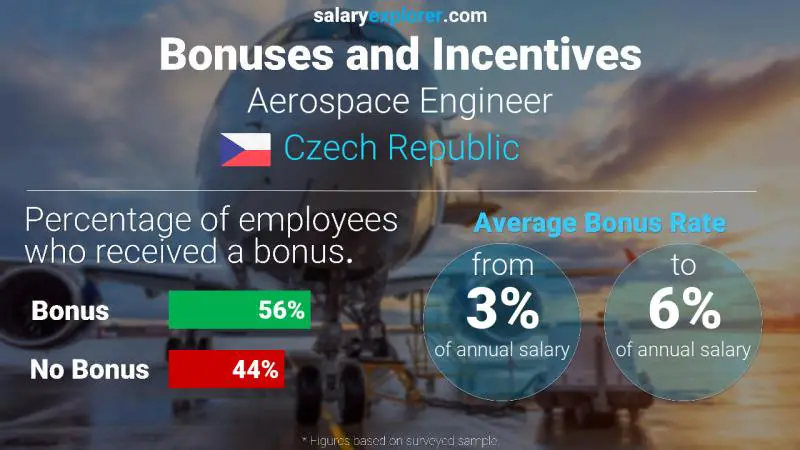 Annual Salary Bonus Rate Czech Republic Aerospace Engineer