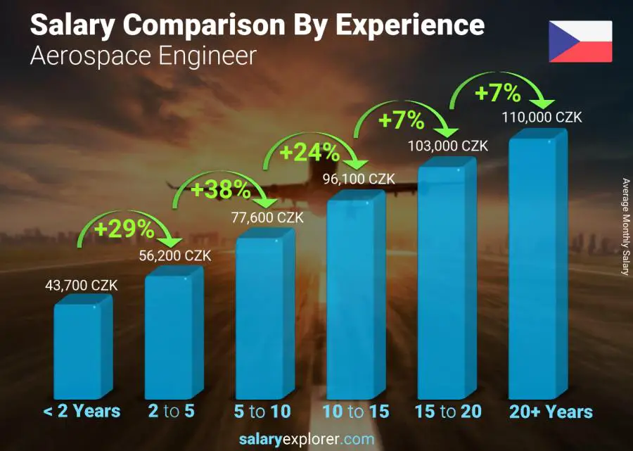Salary comparison by years of experience monthly Czech Republic Aerospace Engineer