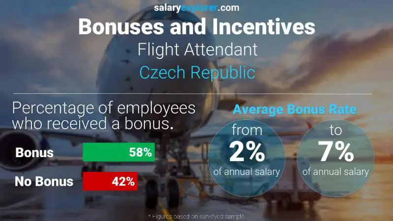 Annual Salary Bonus Rate Czech Republic Flight Attendant