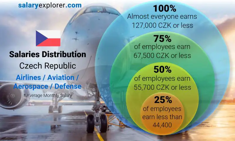 Median and salary distribution Czech Republic Airlines / Aviation / Aerospace / Defense monthly
