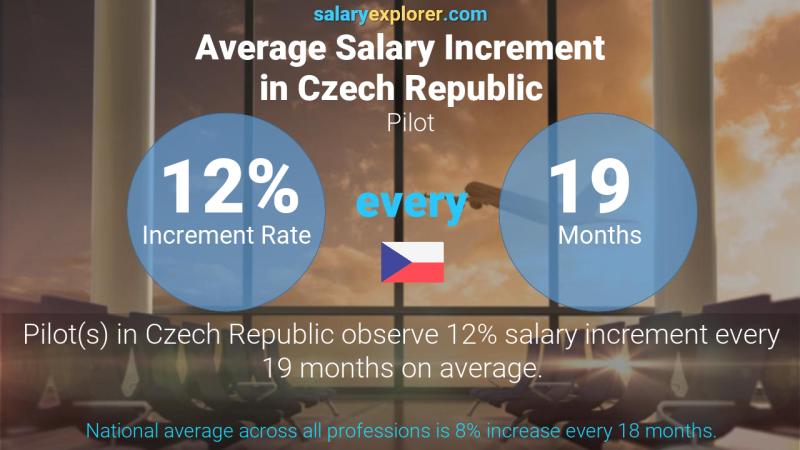 Annual Salary Increment Rate Czech Republic Pilot