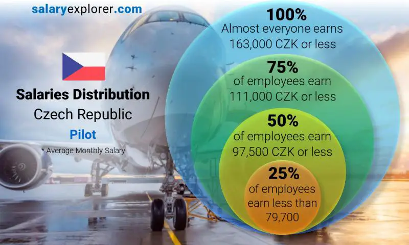 Median and salary distribution Czech Republic Pilot monthly