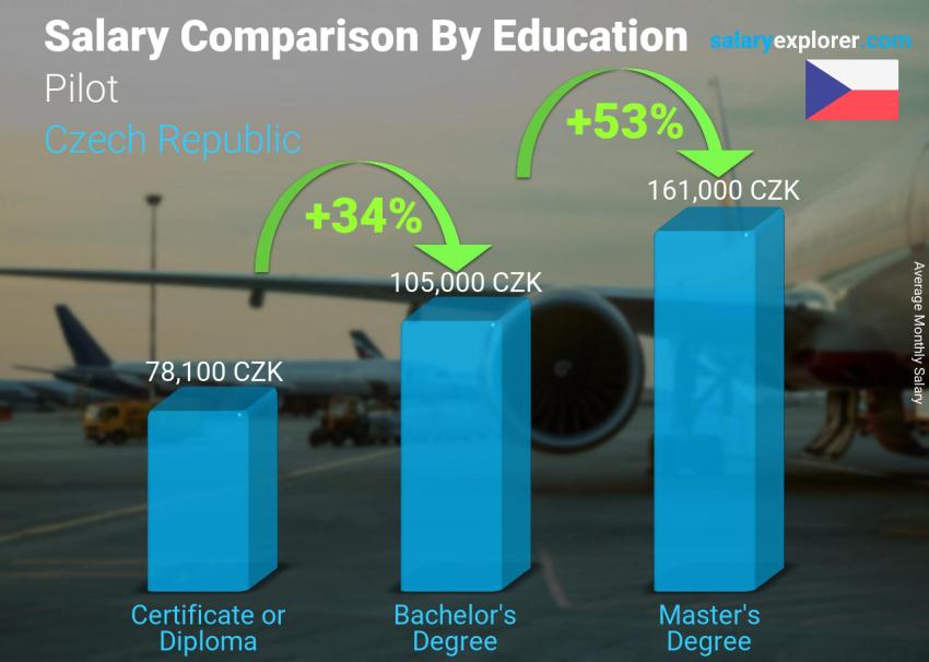 Salary comparison by education level monthly Czech Republic Pilot